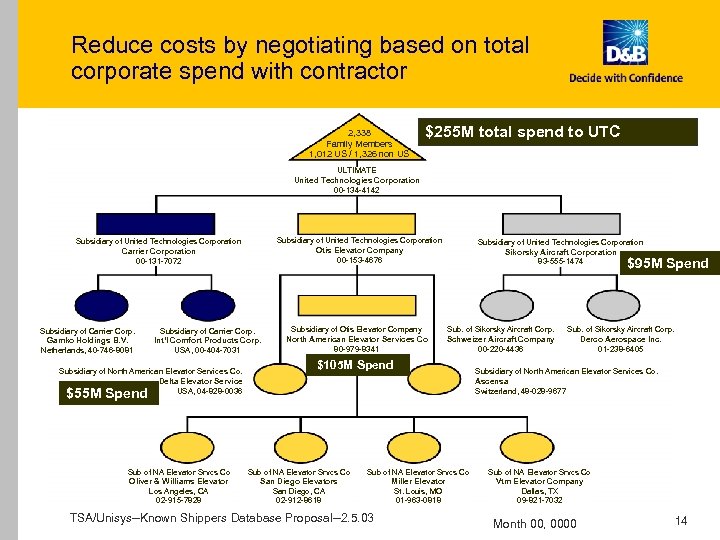 Reduce costs by negotiating based on total corporate spend with contractor 2, 338 Family