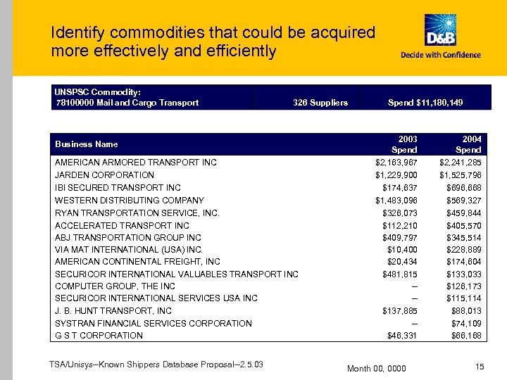 Identify commodities that could be acquired more effectively and efficiently UNSPSC Commodity: 78100000 Mail