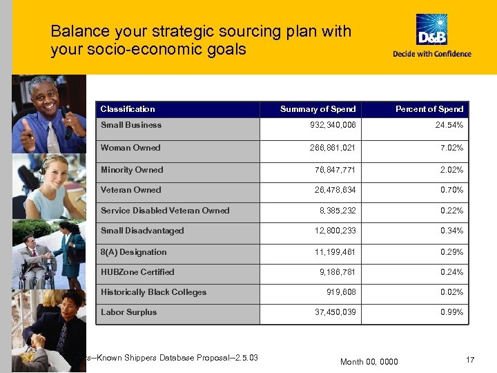 Balance your strategic sourcing plan with your socio-economic goals Classification Summary of Spend Percent