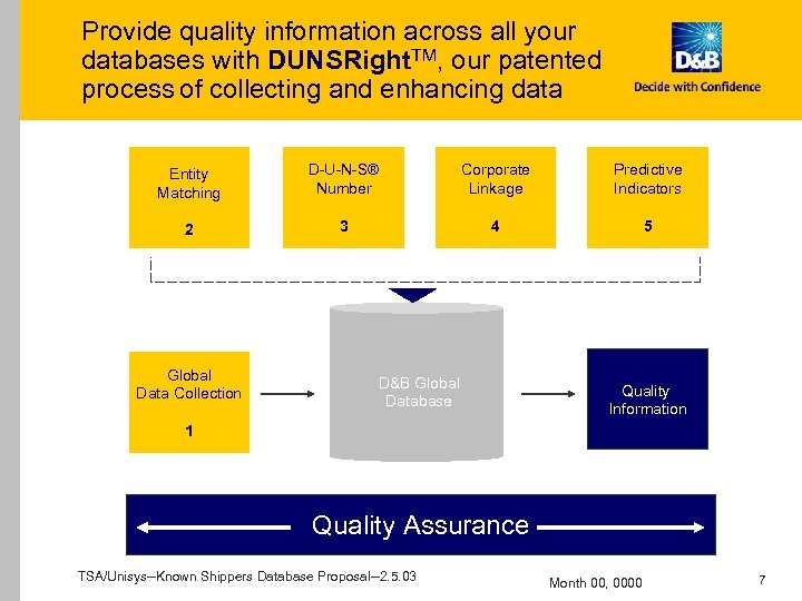 Provide quality information across all your databases with DUNSRight. TM, our patented process of