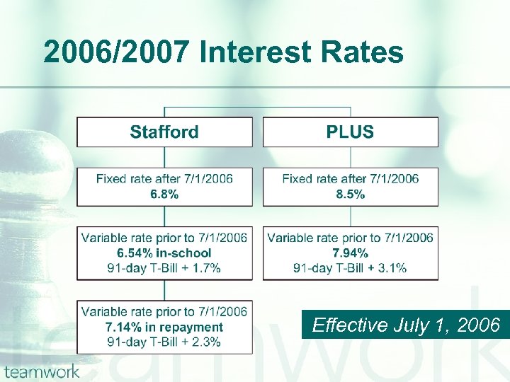 2006/2007 Interest Rates Effective July 1, 2006 