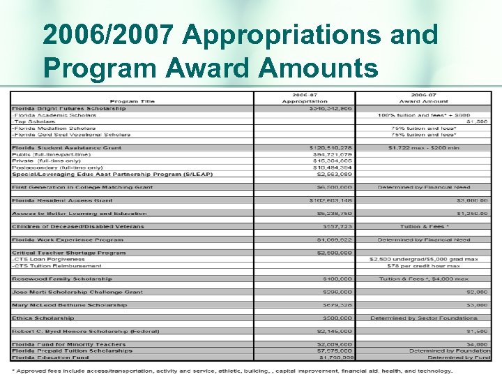 2006/2007 Appropriations and Program Award Amounts 