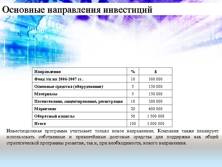 Основные направления инвестиций Направления % $ Фонд з/п на 2006 -2007 гг. 10 300