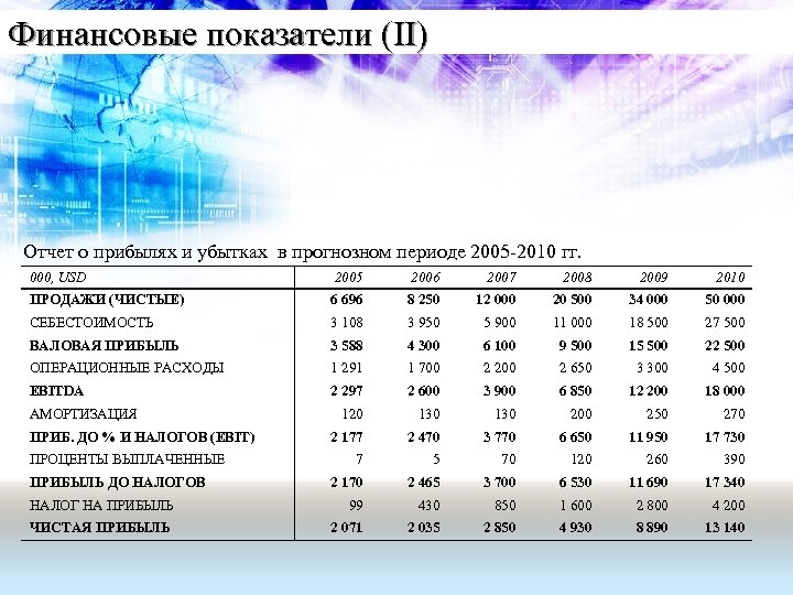Финансовые показатели (II) Отчет о прибылях и убытках в прогнозном периоде 2005 -2010 гг.