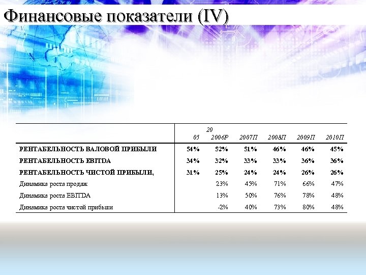Финансовые показатели (IV) 05 20 2006 Р 2007 П 2008 П 2009 П 2010