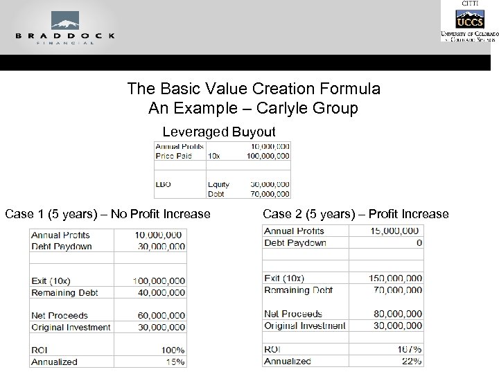 The Basic Value Creation Formula An Example – Carlyle Group Leveraged Buyout Case 1