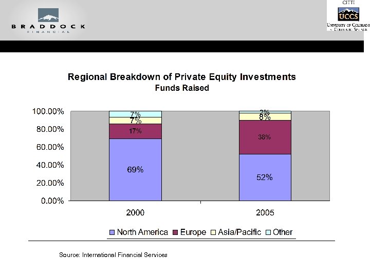 Source: International Financial Services 
