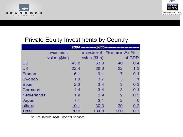 Private Equity Investments by Country Source: International Financial Services 