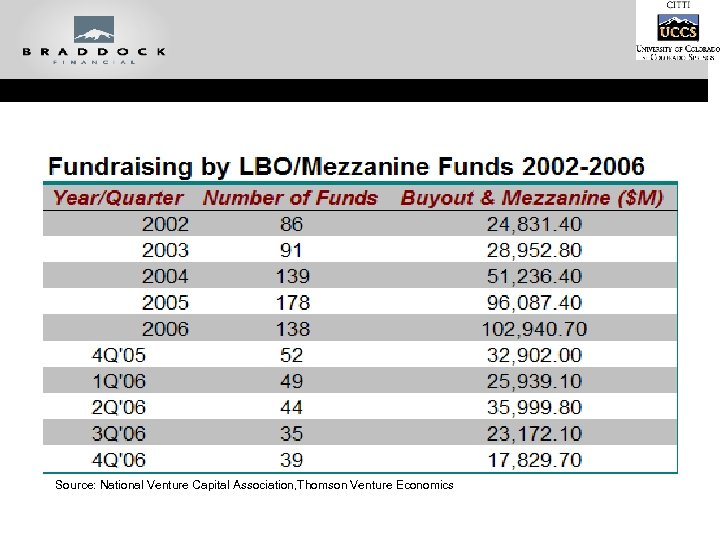 Source: National Venture Capital Association, Thomson Venture Economics 