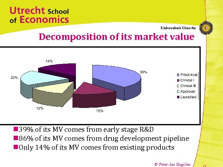 Decomposition of its market value n 39% of its MV comes from early stage
