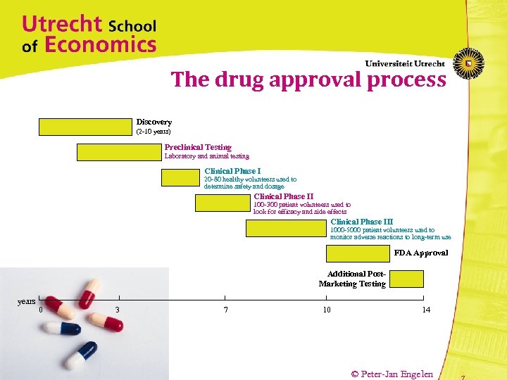 The drug approval process Discovery (2 -10 years) Preclinical Testing Laboratory and animal testing