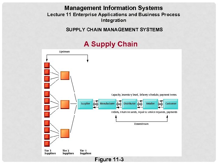 Management Information Systems Lecture 11 Enterprise Applications and Business Process Integration SUPPLY CHAIN MANAGEMENT