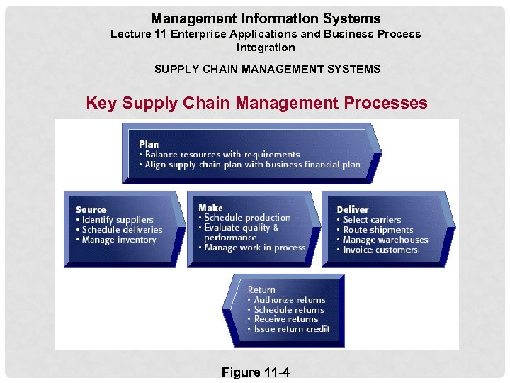 Management Information Systems Lecture 11 Enterprise Applications and Business Process Integration SUPPLY CHAIN MANAGEMENT