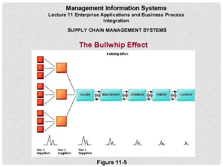 Management Information Systems Lecture 11 Enterprise Applications and Business Process Integration SUPPLY CHAIN MANAGEMENT