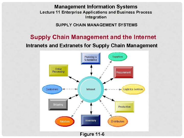 Management Information Systems Lecture 11 Enterprise Applications and Business Process Integration SUPPLY CHAIN MANAGEMENT