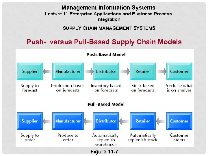 Management Information Systems Lecture 11 Enterprise Applications and Business Process Integration SUPPLY CHAIN MANAGEMENT