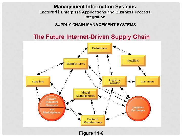 Management Information Systems Lecture 11 Enterprise Applications and Business Process Integration SUPPLY CHAIN MANAGEMENT