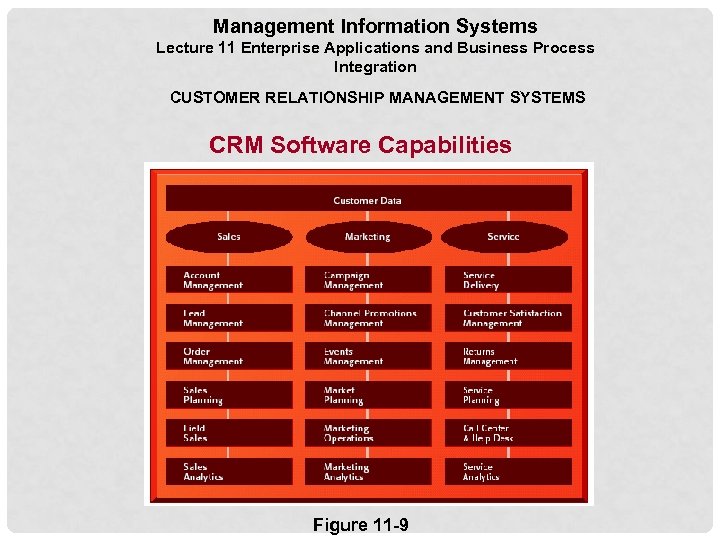 Management Information Systems Lecture 11 Enterprise Applications and Business Process Integration CUSTOMER RELATIONSHIP MANAGEMENT