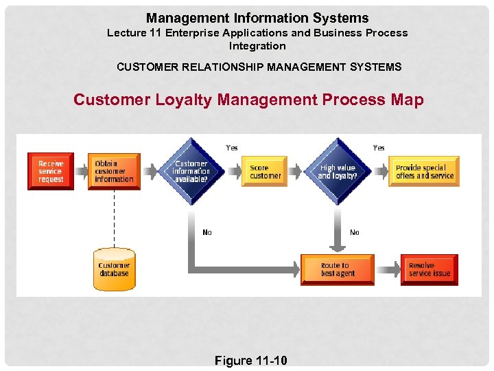 Management Information Systems Lecture 11 Enterprise Applications and Business Process Integration CUSTOMER RELATIONSHIP MANAGEMENT