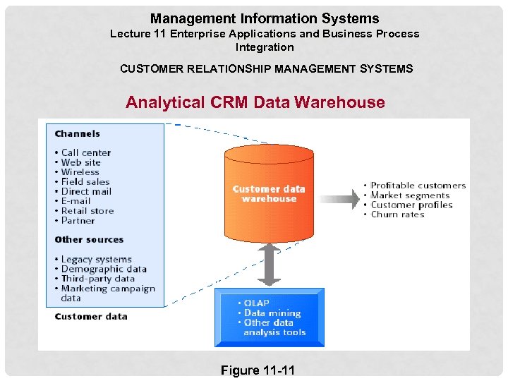 Management Information Systems Lecture 11 Enterprise Applications and Business Process Integration CUSTOMER RELATIONSHIP MANAGEMENT