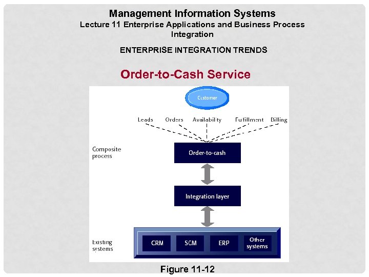 Management Information Systems Lecture 11 Enterprise Applications and Business Process Integration ENTERPRISE INTEGRATION TRENDS