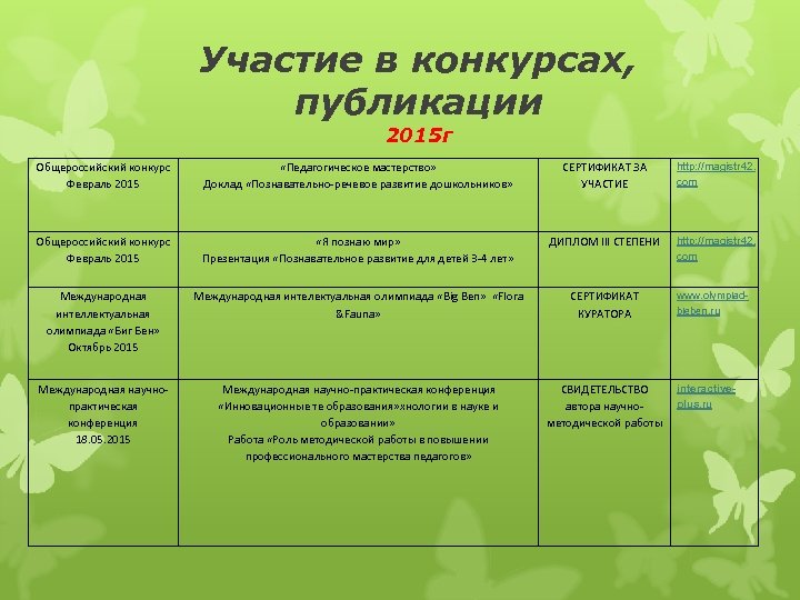 Участие в конкурсах, публикации 2015 г Общероссийский конкурс Февраль 2015 «Педагогическое мастерство» Доклад «Познавательно-речевое