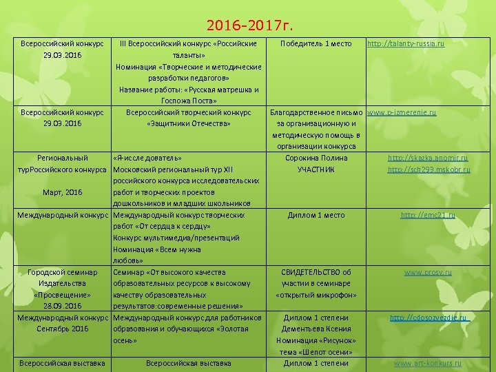 2016 -2017 г. Всероссийский конкурс 29. 03. 2016 Региональный тур. Российского конкурса Март, 2016