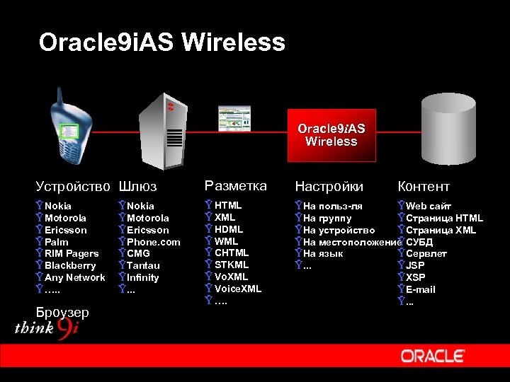 Oracle 9 i. AS Wireless Устройство Шлюз Разметка Настройки Ÿ Nokia Ÿ Motorola Ÿ