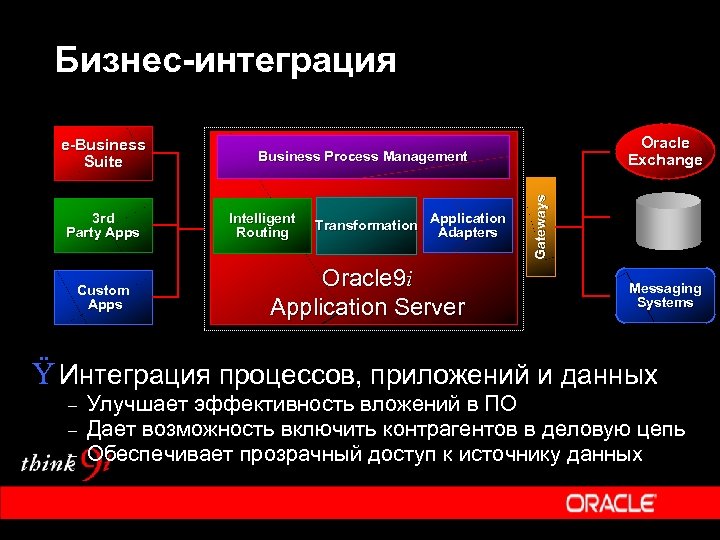 Бизнес-интеграция 3 rd Party Apps Custom Apps Oracle Exchange Business Process Management Intelligent Routing