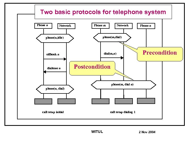 Two basic protocols for telephone system Phone n Network phone(n, idle) Phone m Phone