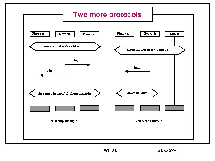 Two more protocols Phone m Network Phone n Phone m phone(m, dial n) &