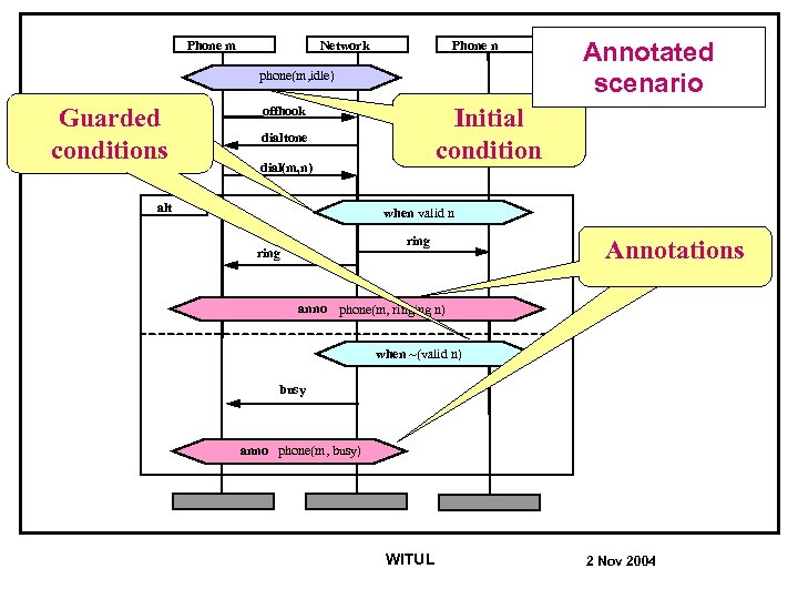 Phone m Network Phone n phone(m, idle) Guarded conditions Initial condition offhook dialtone dial(m,