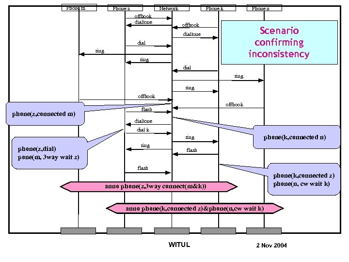 Phone m Phone z Network offhook dialtone Phone k Phone n offhook Scenario confirming