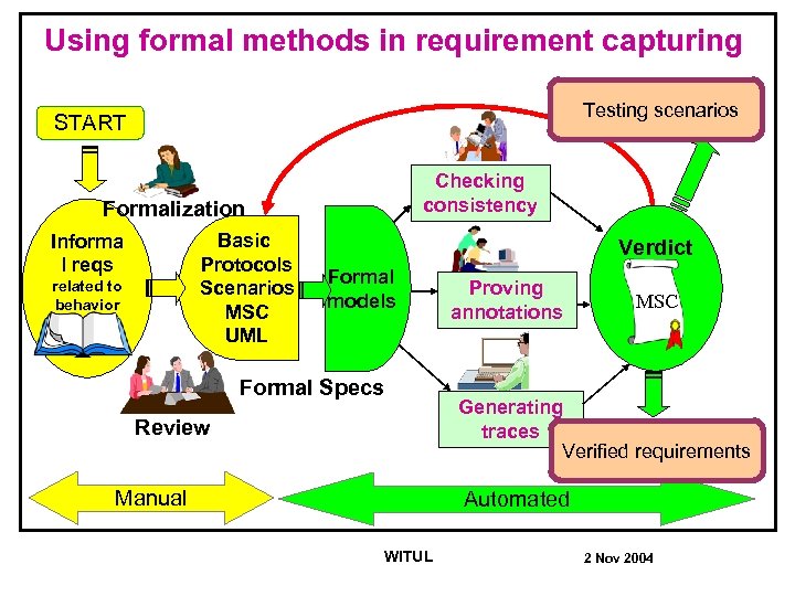 Using formal methods in requirement capturing Testing scenarios START Checking consistency Formalization Basic Protocols