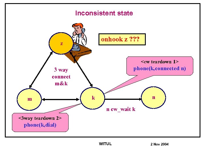 Inconsistent state onhook z ? ? ? z <cw teardown 1> phone(k, connected n)