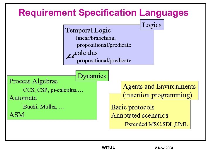 Requirement Specification Languages Logics Temporal Logic linear/branching, propositional/predicate -calculus propositional/predicate Process Algebras Dynamics Agents