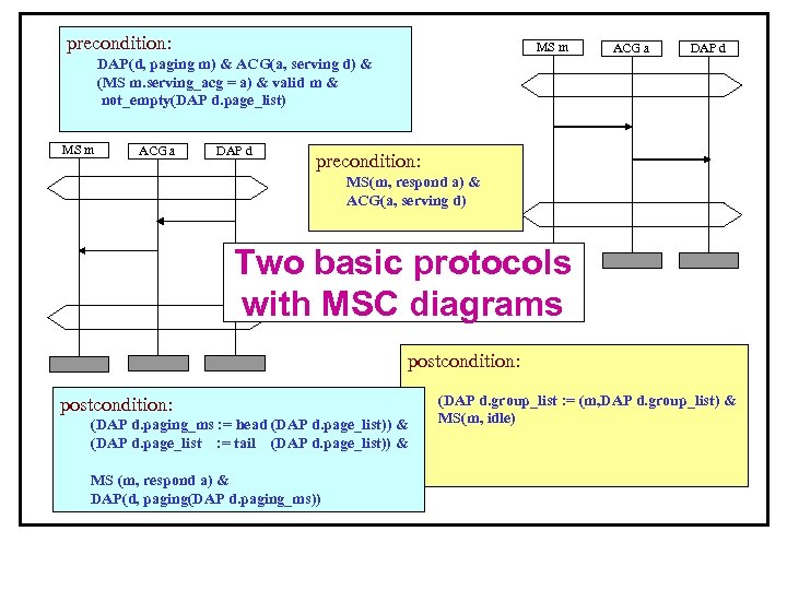 precondition: MS m DAP(d, paging m) & ACG(a, serving d) & (MS m. serving_acg