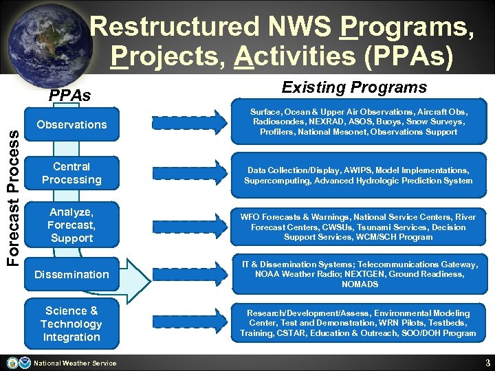 Restructured NWS Programs, Projects, Activities (PPAs) Forecast Process PPAs Existing Programs Observations Surface, Ocean