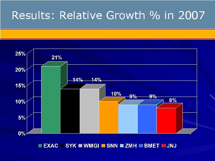Results: Relative Growth % in 2007 
