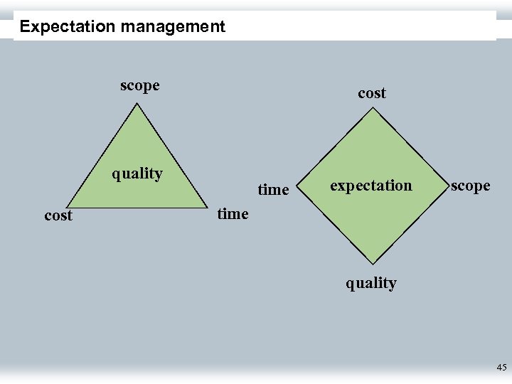 Expectation management scope cost quality cost time expectation scope time quality 45 