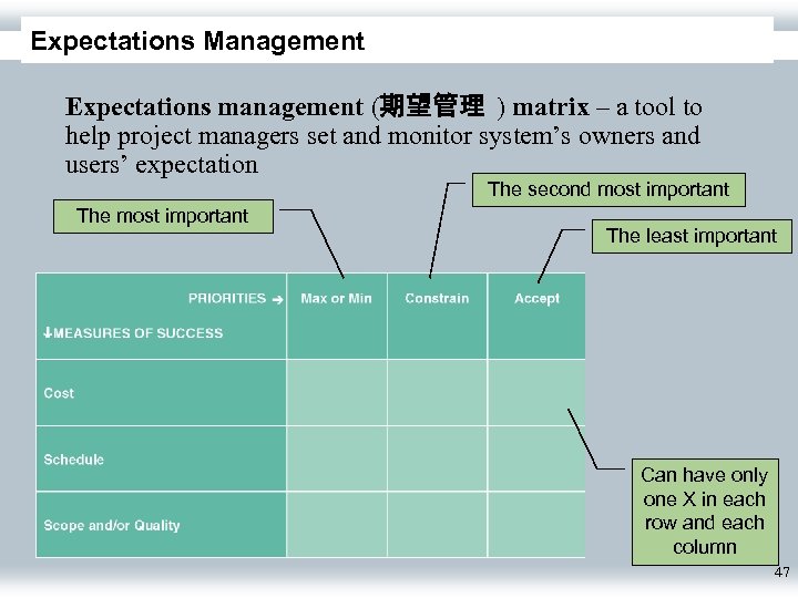 Expectations Management Expectations management (期望管理 ) matrix – a tool to help project managers