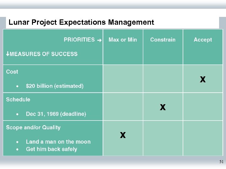 Lunar Project Expectations Management 51 