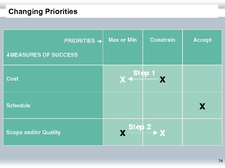 Changing Priorities 56 