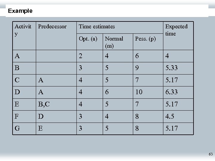 Example Activit y Predecessor Time estimates Expected time Opt. (a) Normal (m) Pess. (p)