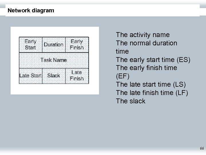 Network diagram The activity name The normal duration time The early start time (ES)
