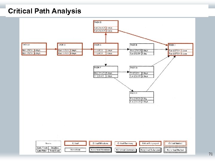 Critical Path Analysis 71 