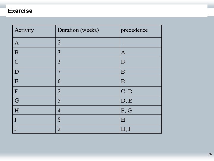 Exercise Activity Duration (weeks) precedence A 2 - B 3 A C 3 B