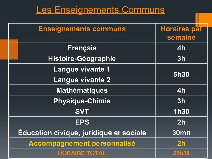 Les Enseignements Communs Enseignements communs Français Histoire-Géographie Horaires par semaine 4 h 3 h