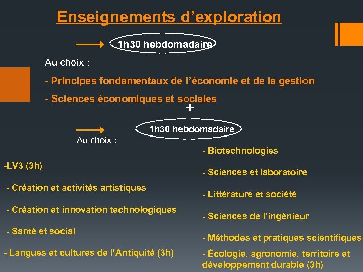 Enseignements d’exploration 1 h 30 hebdomadaire Au choix : - Principes fondamentaux de l’économie