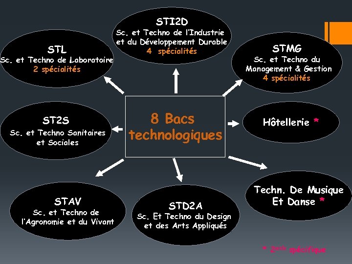 STI 2 D STL Sc. et Techno de Laboratoire 2 spécialités ST 2 S